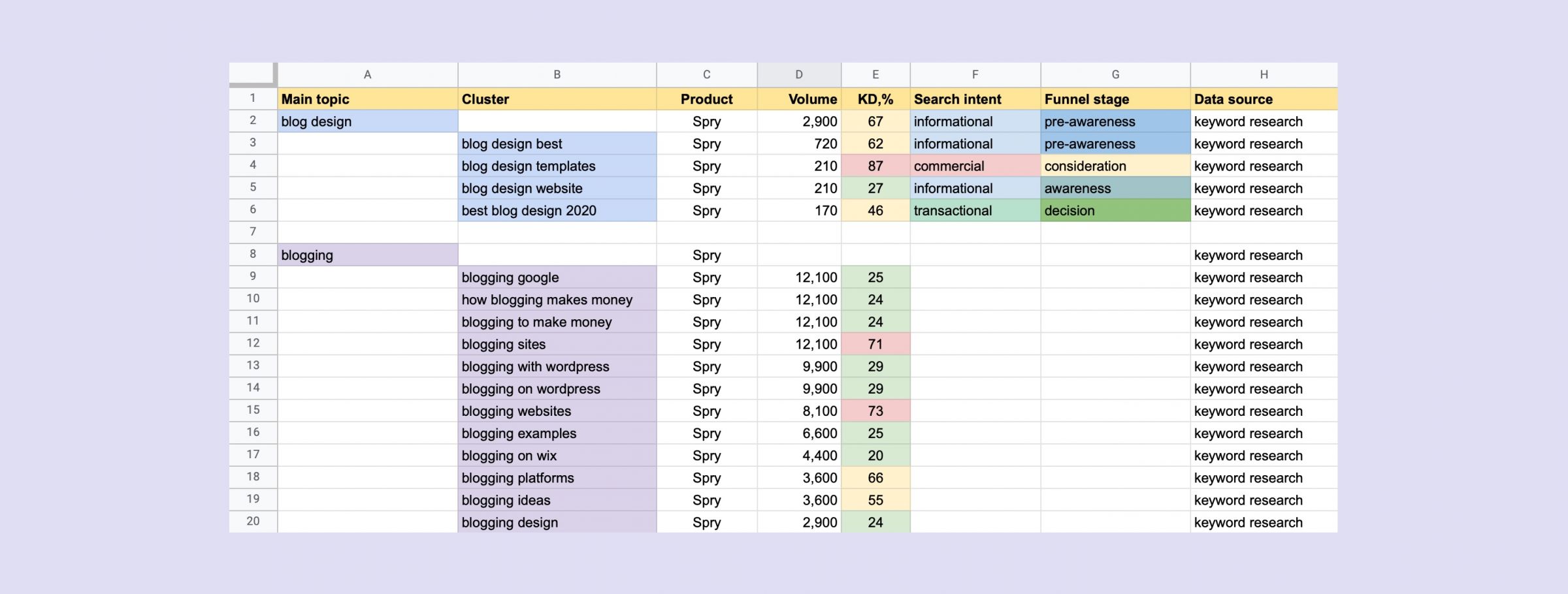Expanded and grouped keyword list
